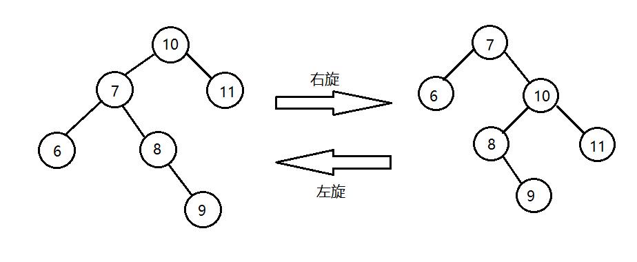 动态查找表---平衡二叉树