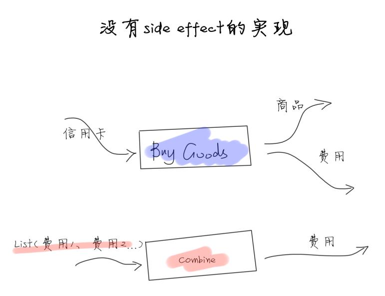 90%的人只是在用scala语法写程序，并不是函数式编程