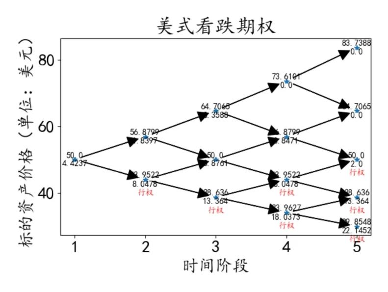 基于二叉树、蒙特卡洛模拟、BS方程的期权定价模型