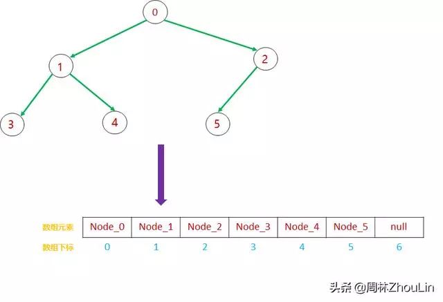 数据结构+算法（第09篇）：菜鸟也能“种”好二叉树！