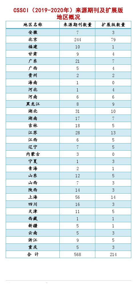 资讯 | CSSCI来源期刊及扩展版概况（2019-2020）