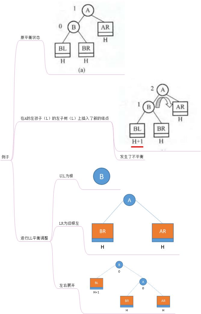 平衡二叉树做题手法再升级