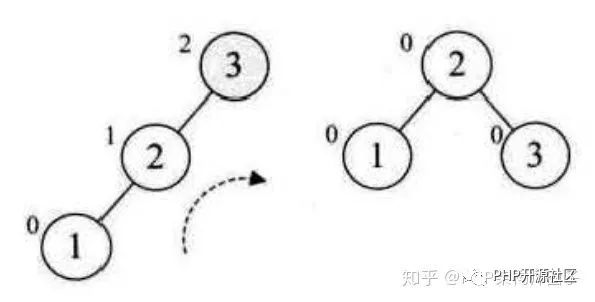 PHP代码实现平衡二叉树详解