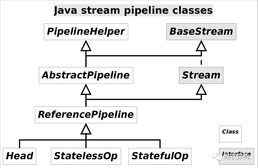 深入浅出函数式编程：Stream流水线的实现原理