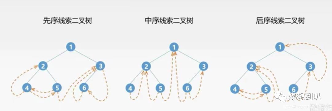 数据结构考研学习笔记（十三）——线索二叉树