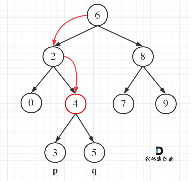 二叉树：搜索树的公共祖先问题