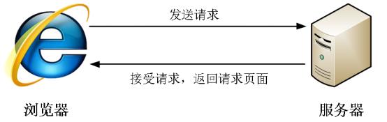 CSS高级技巧