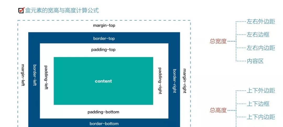 CSS盒模型的理解