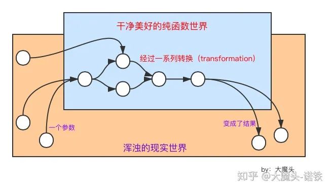 类型流（TypeFlow）——世俗化的函数式编程和改进的过程式设计