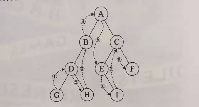 二叉树必知必会-基础篇(补充)