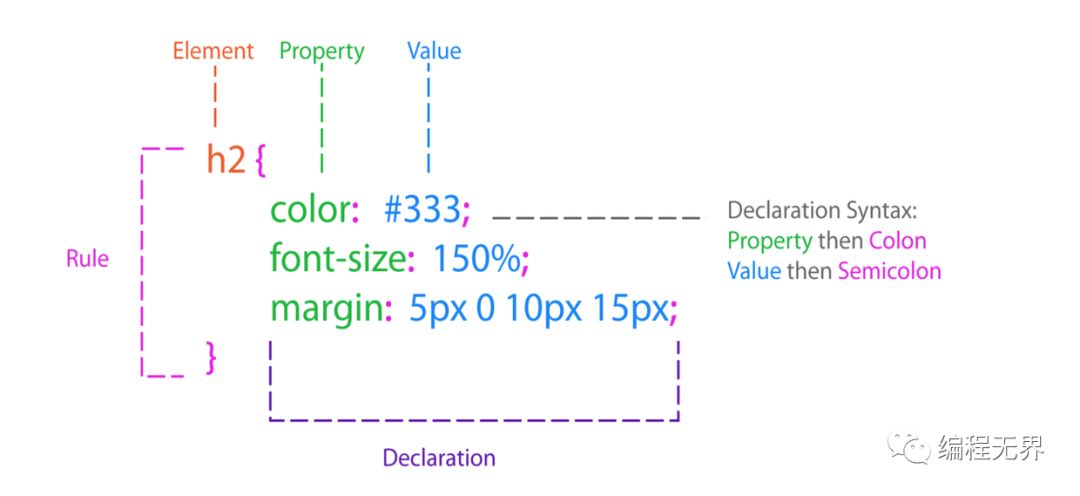 天天都用CSS，你真的懂CSS吗？