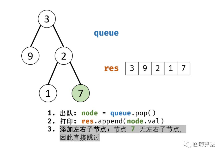 【动画图解算法】从上到小打印二叉树