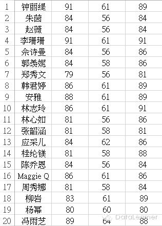 数据挖掘之聚类算法——从女星三围数据谈起