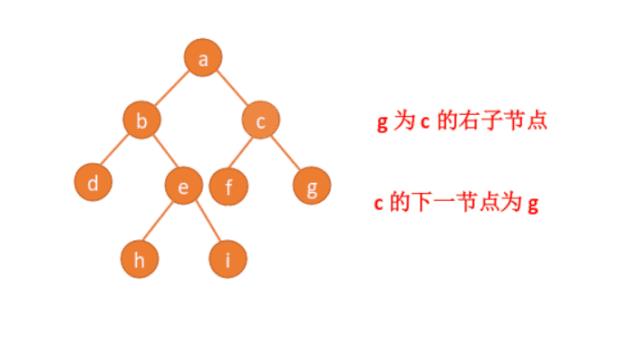 动画：面试算法之求二叉树的下一节点