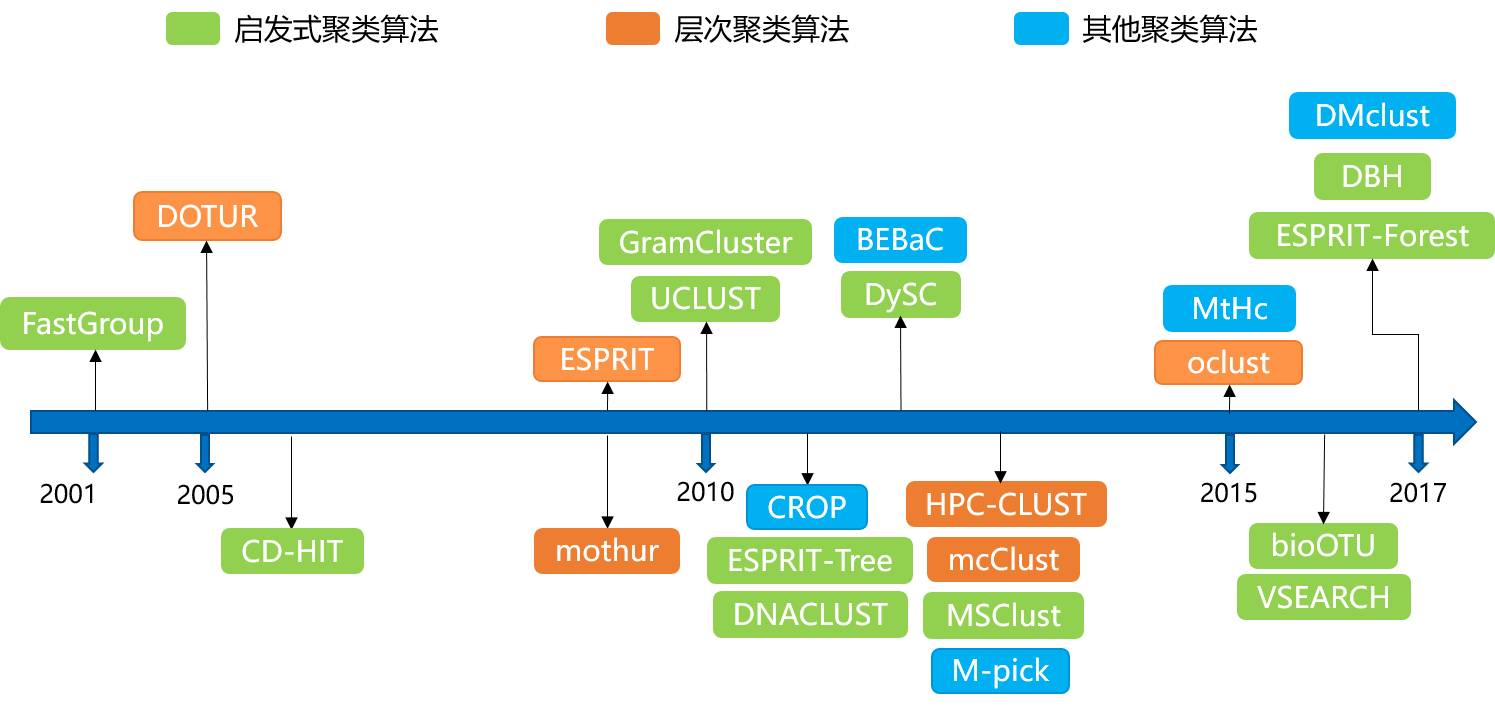 安捷致善内部培训之——不同OTU聚类算法比较研究