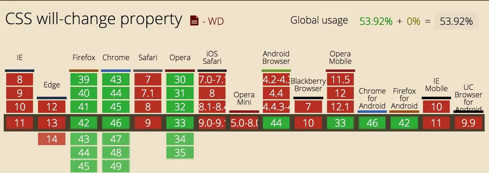 【第421期】使用CSS3 will-change提高页面滚动、动画等渲染性能