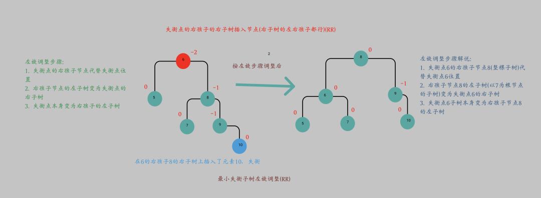 五分钟带你玩转平衡二叉树