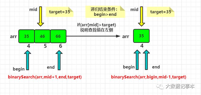 图解二分查找的递归和非递归实现