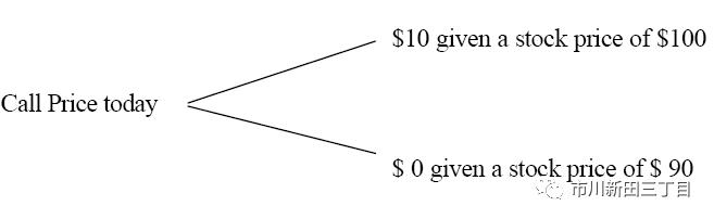 介绍一下二叉树期权定价原理