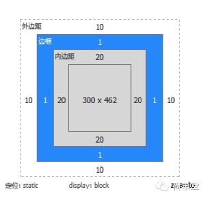 HTML学习——CSS