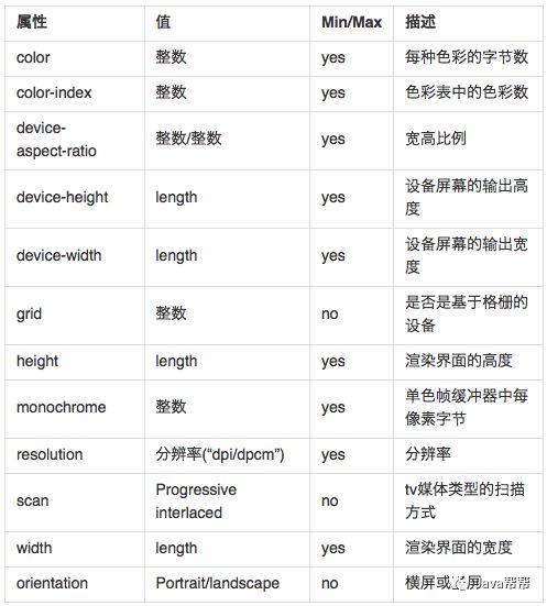 Css3的Media Query方法总结—让您的网站兼容手机