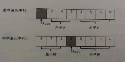 通俗理解二叉树重建