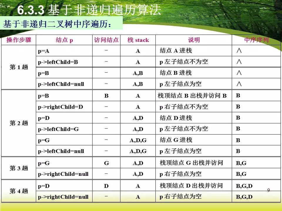 DS | 二叉树之非递归遍历