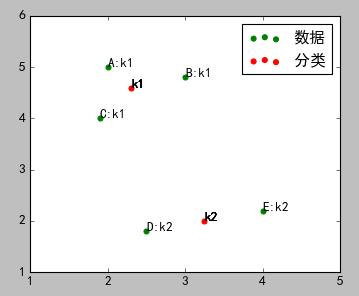 干货|机器学习：Python实现聚类算法之K-Means