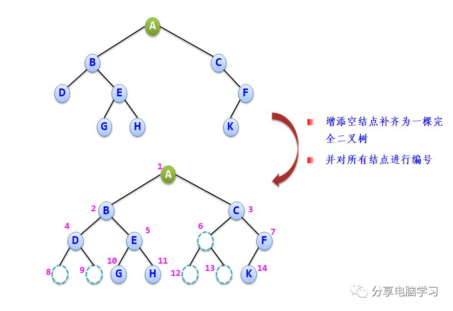 数据结构二叉树（二）