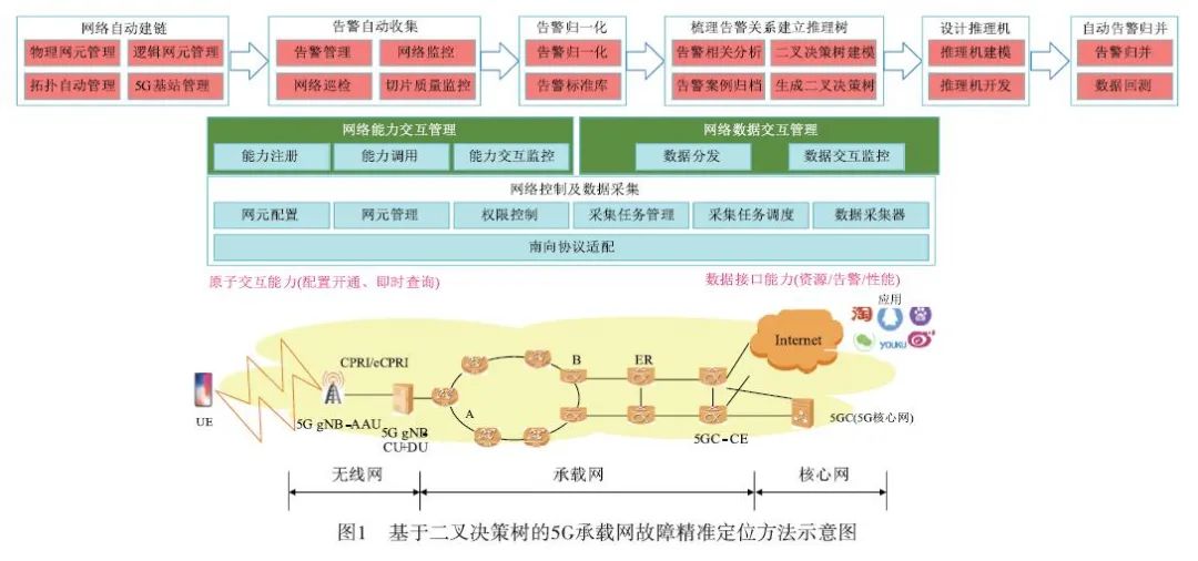 基于二叉树算法的5G承载网故障定位方法及实践