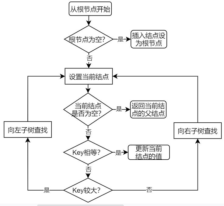 数据结构 | 四种平衡二叉树介绍