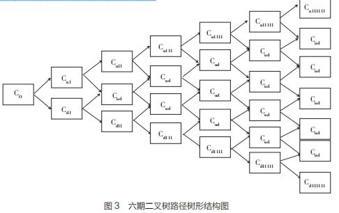 二叉树模型在公路 PPP 项目投资决策中的应用