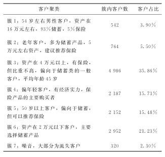 【邮政研究】基于K-means聚类算法的邮政金融客户细分（节选）