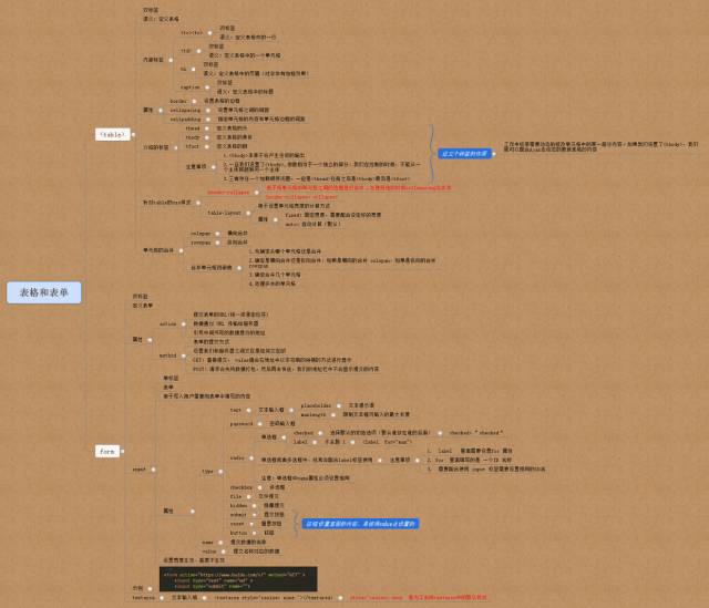 6张思维导图，帮你搞定html、css（附高清图片下载链接）