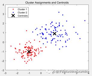 kmeans聚类算法