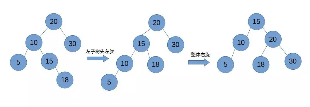 【数据结构】手写平衡二叉树（AVL）