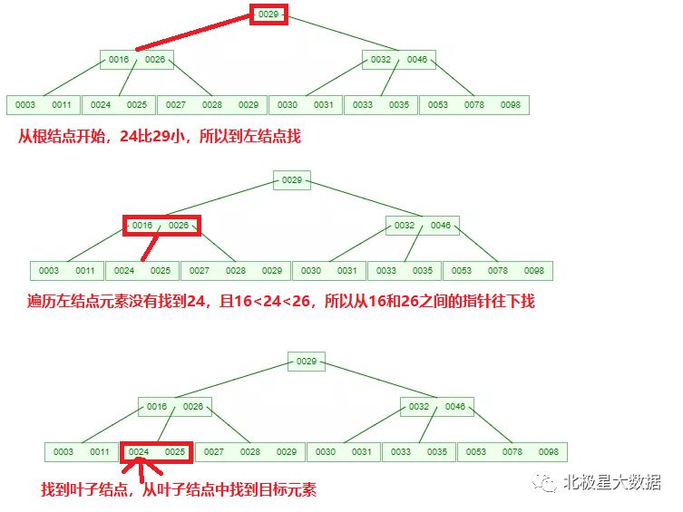 浅析二分查找，二叉树，平衡二叉树，B树，B+树