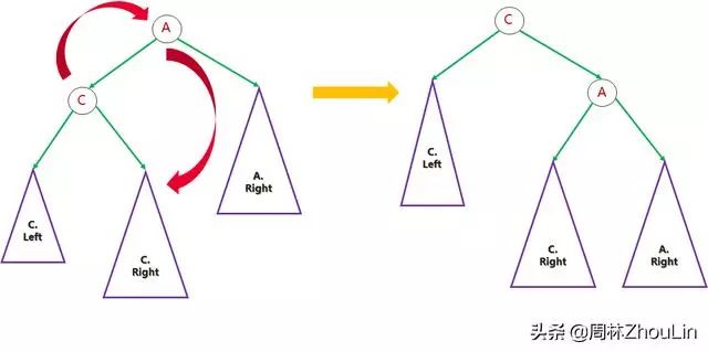 数据结构+算法（第12篇）玩平衡二叉树就像跷跷板一样简单！