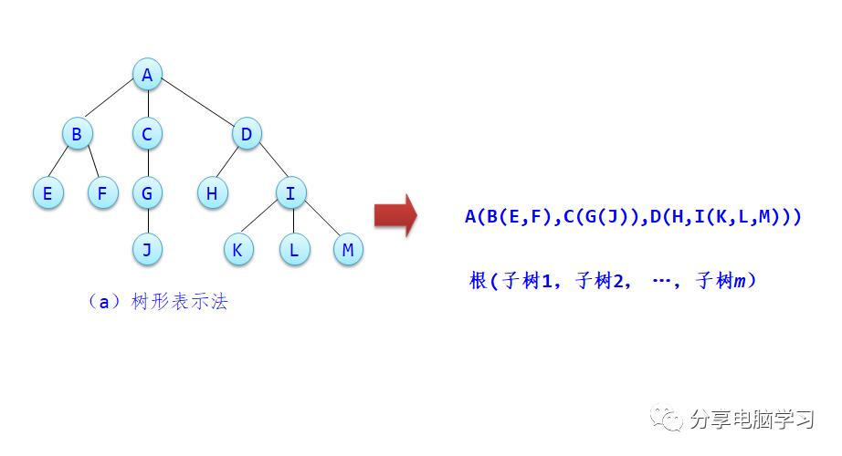 数据结构二叉树（一）