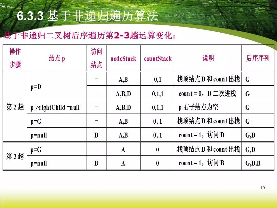 DS | 二叉树之非递归遍历