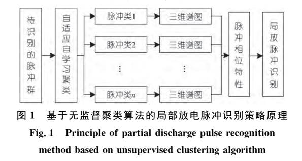 基于无监督聚类算法的风电场高压电缆局放脉冲识别