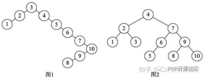 PHP代码实现平衡二叉树详解