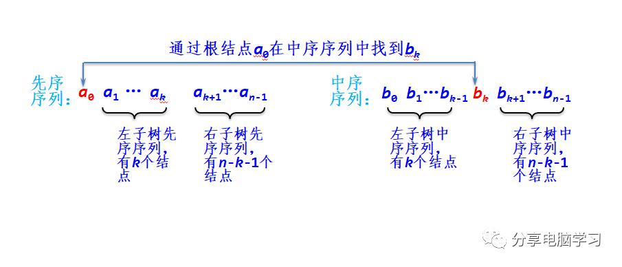 数据结构二叉树（四）