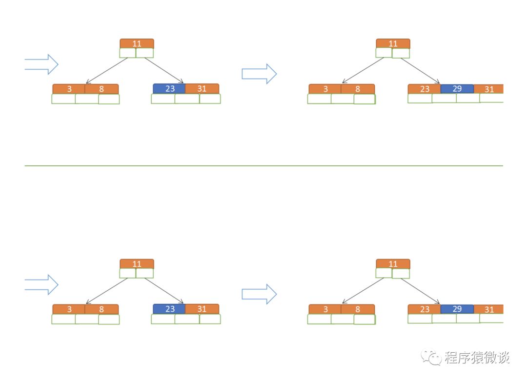 快速理解平衡二叉树、B-tree、B+tree