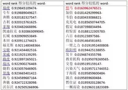 LDA聚类算法及其应用