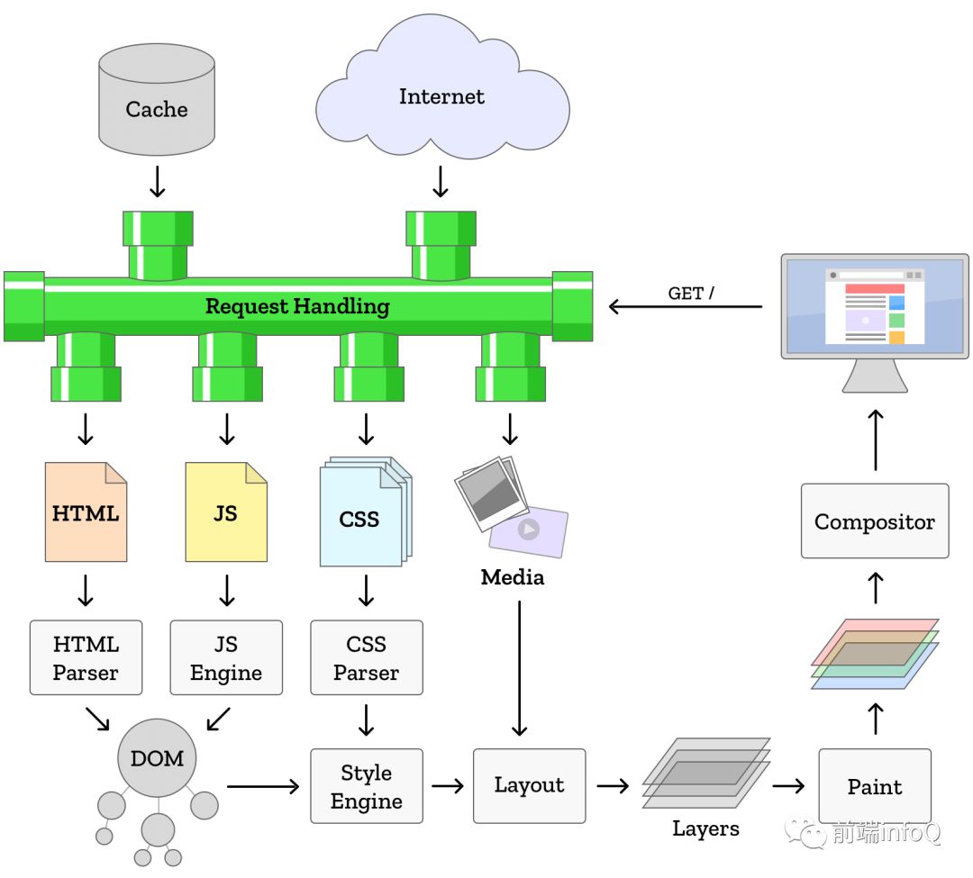 CSS 之渲染原理及优化策略