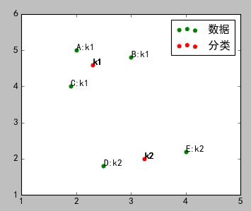 【福利】机器学习：Python实现聚类算法(一)之K-Means