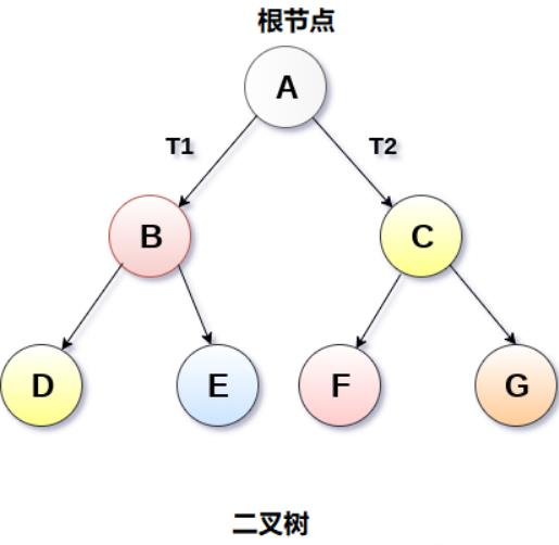 开始刷二叉树