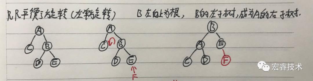 平衡二叉树的旋转