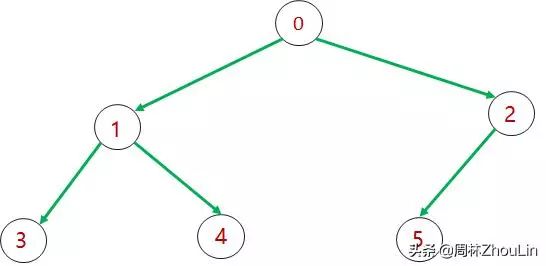 数据结构+算法（第09篇）：菜鸟也能“种”好二叉树！